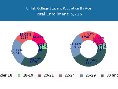 Unitek College 2024 Student Population Age Diversity Pie chart