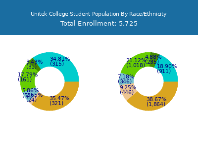 Unitek College 2025 Student Population by Gender and Race chart