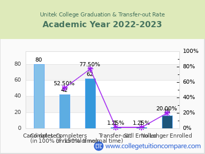 Unitek College 2023 Graduation Rate chart