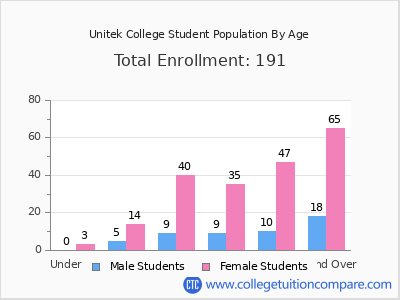 Unitek College 2024 Student Population by Age chart