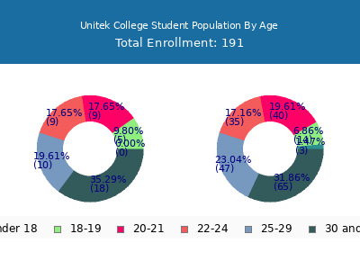 Unitek College 2024 Student Population Age Diversity Pie chart