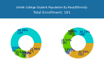 Unitek College 2025 Student Population by Gender and Race chart
