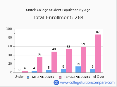 Unitek College 2024 Student Population by Age chart