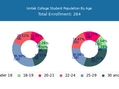 Unitek College 2024 Student Population Age Diversity Pie chart