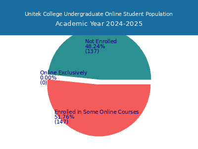 Unitek College 2025 Online Student Population chart
