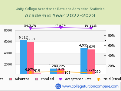 Unity College 2023 Acceptance Rate By Gender chart