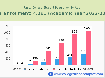Unity College 2023 Student Population by Age chart