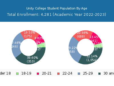 Unity College 2023 Student Population Age Diversity Pie chart