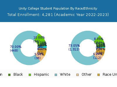 Unity College 2023 Student Population by Gender and Race chart