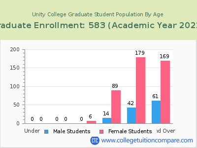 Unity College 2023 Graduate Enrollment by Age chart