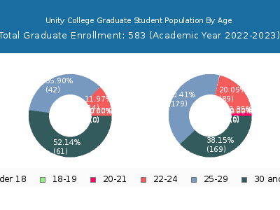 Unity College 2023 Graduate Enrollment Age Diversity Pie chart