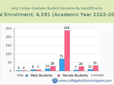 Unity College 2023 Graduate Enrollment by Gender and Race chart
