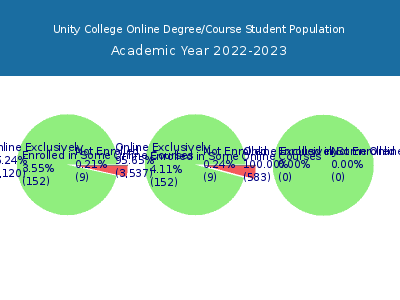 Unity College 2023 Online Student Population chart