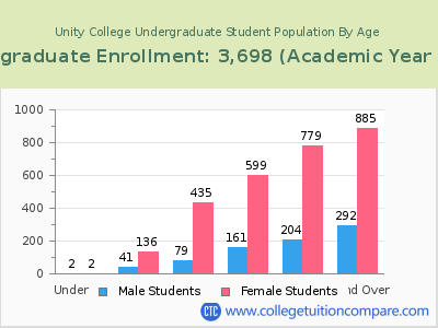 Unity College 2023 Undergraduate Enrollment by Age chart