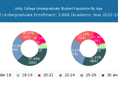 Unity College 2023 Undergraduate Enrollment Age Diversity Pie chart
