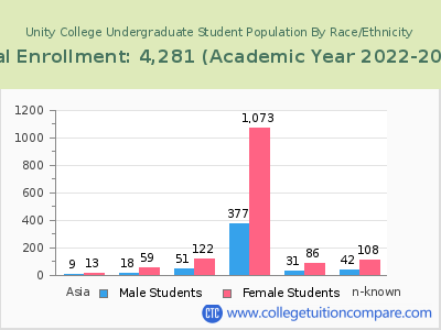Unity College 2023 Undergraduate Enrollment by Gender and Race chart