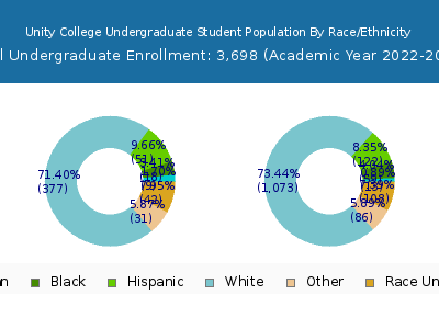Unity College 2023 Undergraduate Enrollment by Gender and Race chart