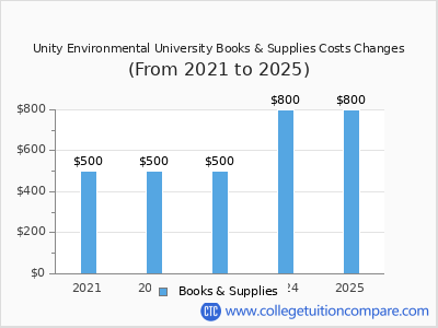 Unity Environmental University 2025 books & supplies cost chart