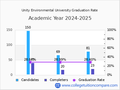 Unity Environmental University graduation rate by gender