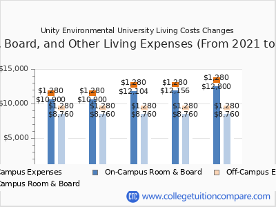 Unity Environmental University 2025 room & board cost chart