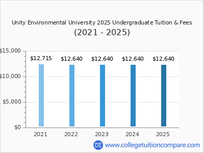 Unity Environmental University 2025 undergraduate tuition chart
