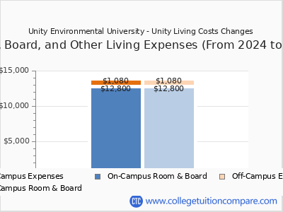Unity Environmental University - Unity 2025 room & board cost chart