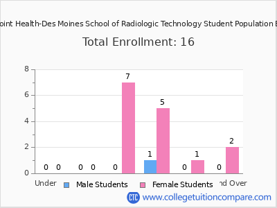 UnityPoint Health-Des Moines School of Radiologic Technology 2024 Student Population by Age chart