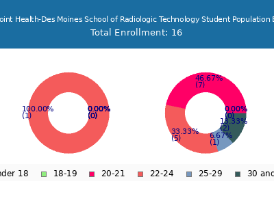 UnityPoint Health-Des Moines School of Radiologic Technology 2024 Student Population Age Diversity Pie chart
