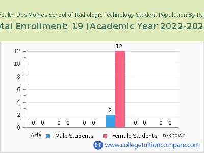 UnityPoint Health-Des Moines School of Radiologic Technology 2023 Student Population by Gender and Race chart