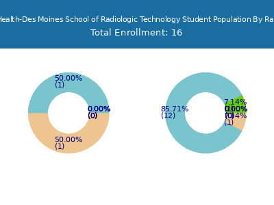 UnityPoint Health-Des Moines School of Radiologic Technology 2025 Student Population by Gender and Race chart