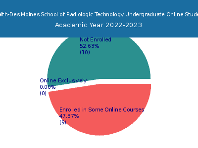 UnityPoint Health-Des Moines School of Radiologic Technology 2023 Online Student Population chart