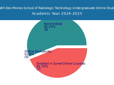 UnityPoint Health-Des Moines School of Radiologic Technology 2025 Online Student Population chart