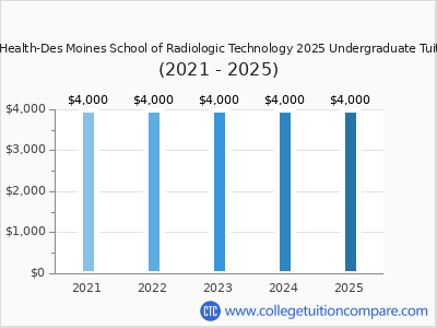 UnityPoint Health-Des Moines School of Radiologic Technology 2025 undergraduate tuition chart