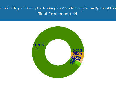 Universal College of Beauty Inc-Los Angeles 2 2025 Student Population by Gender and Race chart