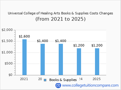 Universal College of Healing Arts 2025 books & supplies cost chart