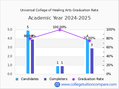 Universal College of Healing Arts graduation rate by gender