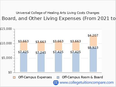 Universal College of Healing Arts 2025 room & board cost chart