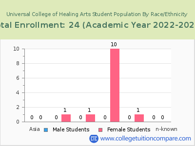 Universal College of Healing Arts 2023 Student Population by Gender and Race chart