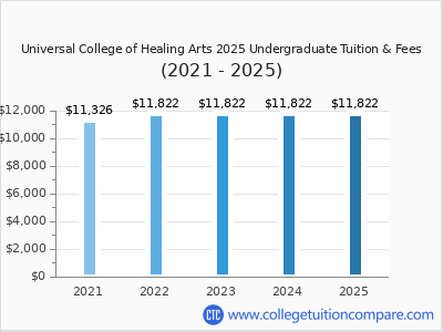 Universal College of Healing Arts 2025 undergraduate tuition chart