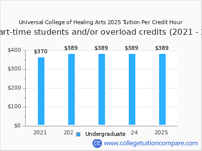Universal College of Healing Arts 2025 cost per credit hour chart