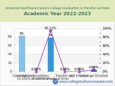 Universal Healthcare Careers College 2023 Graduation Rate chart