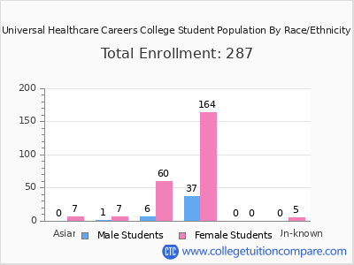 Universal Healthcare Careers College 2025 Student Population by Gender and Race chart