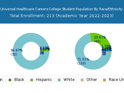 Universal Healthcare Careers College 2023 Student Population by Gender and Race chart
