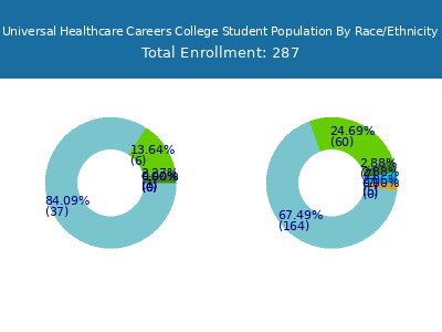 Universal Healthcare Careers College 2025 Student Population by Gender and Race chart