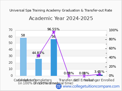 Universal Spa Training Academy 2025 Graduation Rate chart