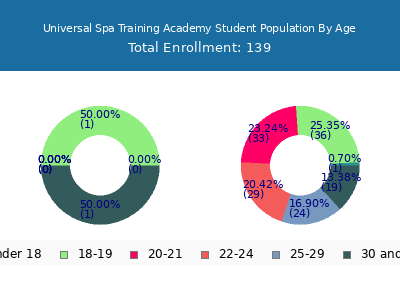 Universal Spa Training Academy 2024 Student Population Age Diversity Pie chart
