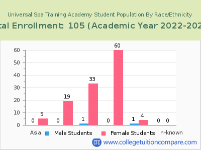 Universal Spa Training Academy 2023 Student Population by Gender and Race chart
