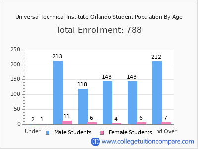 Universal Technical Institute-Orlando 2024 Student Population by Age chart