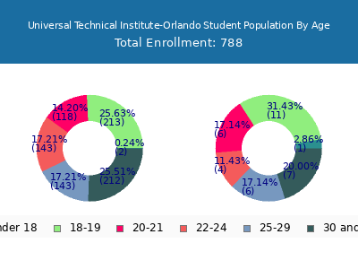 Universal Technical Institute-Orlando 2024 Student Population Age Diversity Pie chart