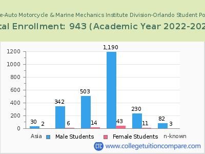 Universal Technical Institute-Auto Motorcycle & Marine Mechanics Institute Division-Orlando 2023 Student Population by Gender and Race chart